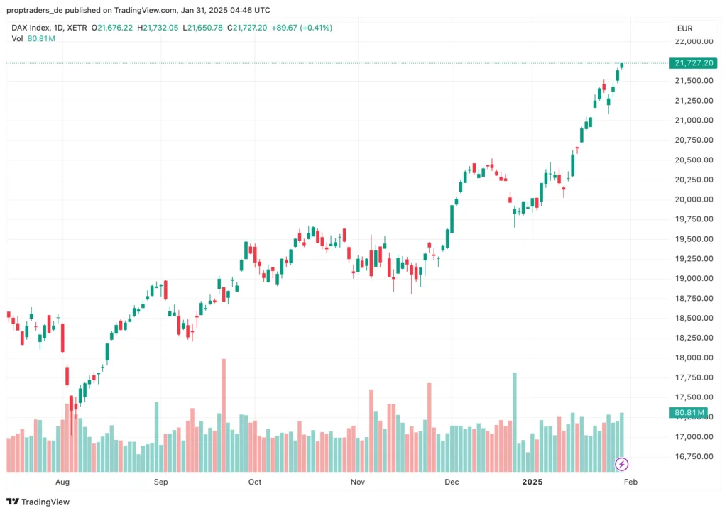 Wie DAX Trader das Beste aus jeder Marktsituation herausholen